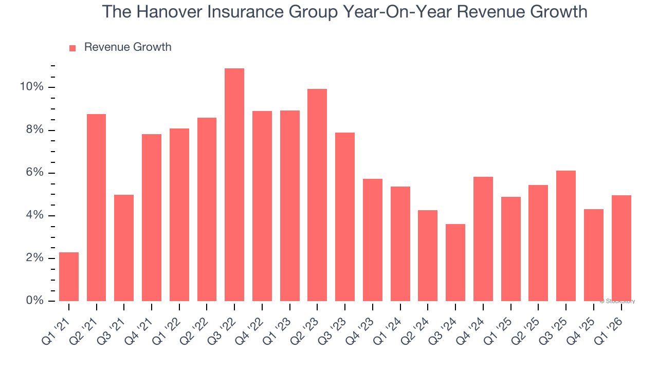 The Hanover Insurance Group Year-On-Year Revenue Growth