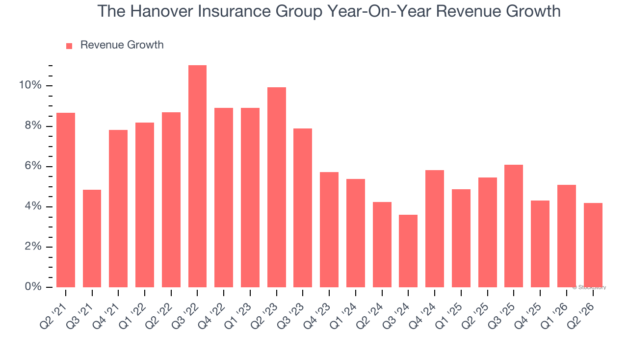 The Hanover Insurance Group Year-On-Year Revenue Growth