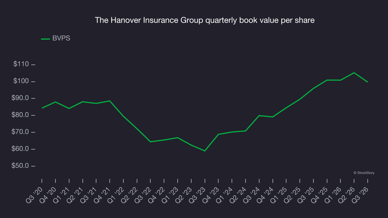 The Hanover Insurance Group quarterly book value per share