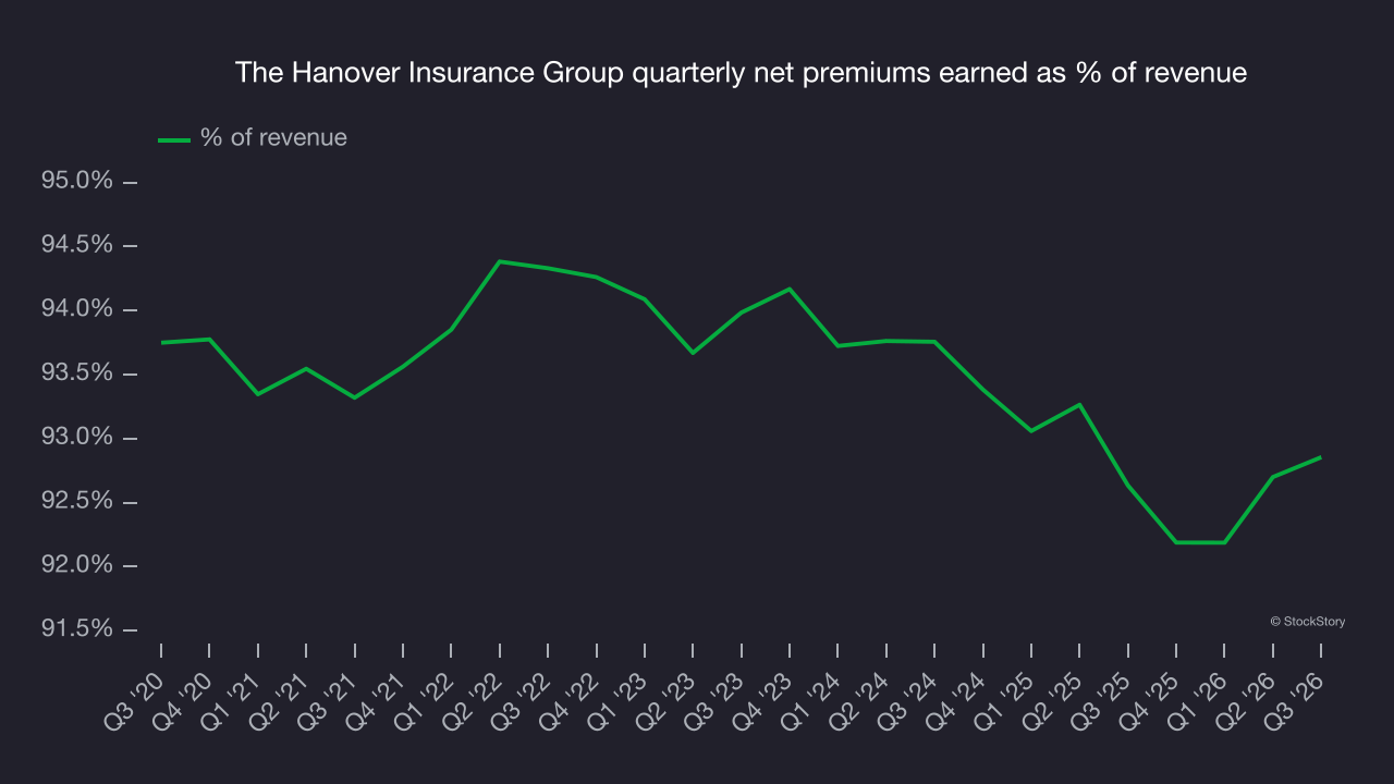 The Hanover Insurance Group quarterly net premiums earned as % of revenue