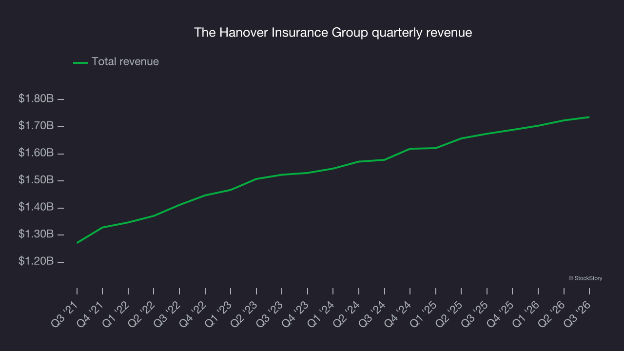 The Hanover Insurance Group quarterly revenue