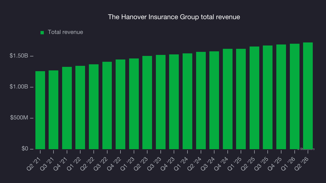 The Hanover Insurance Group total revenue