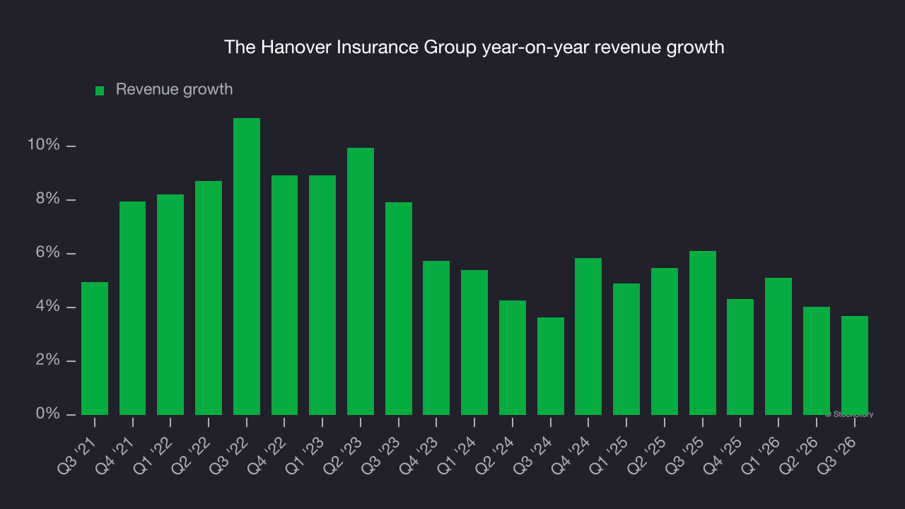 The Hanover Insurance Group year-on-year revenue growth