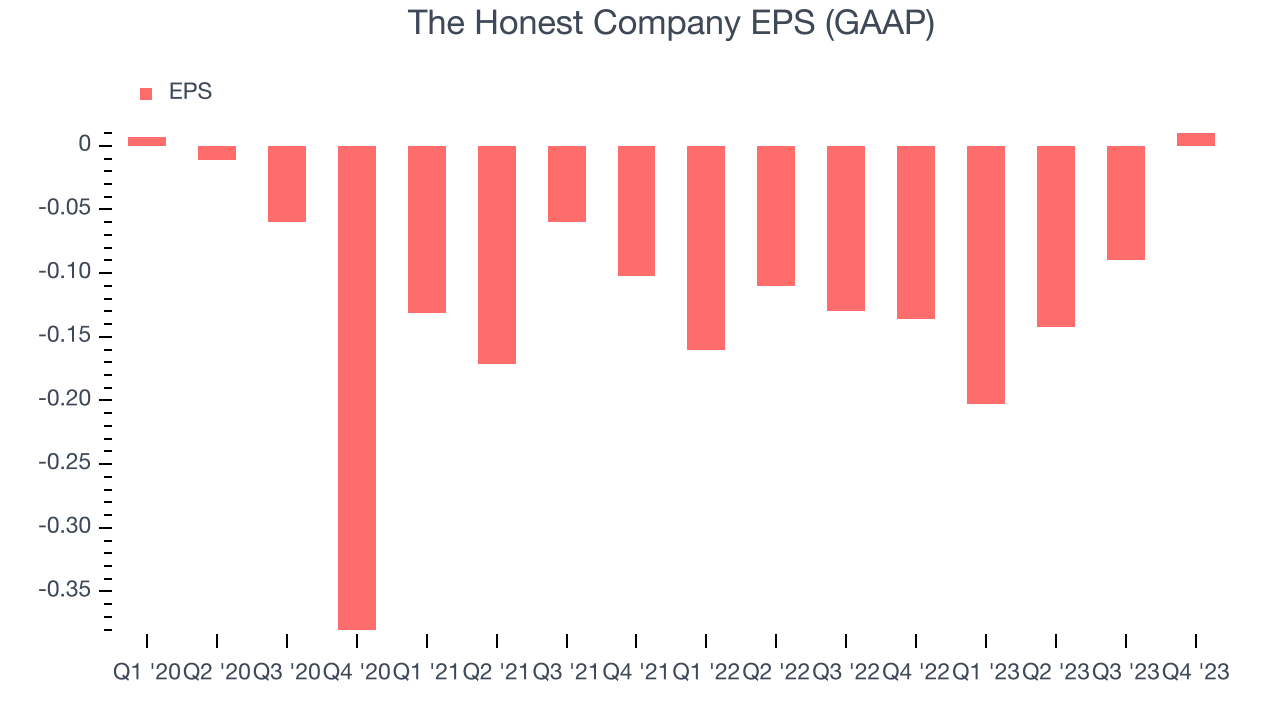 The Honest Company EPS (GAAP)