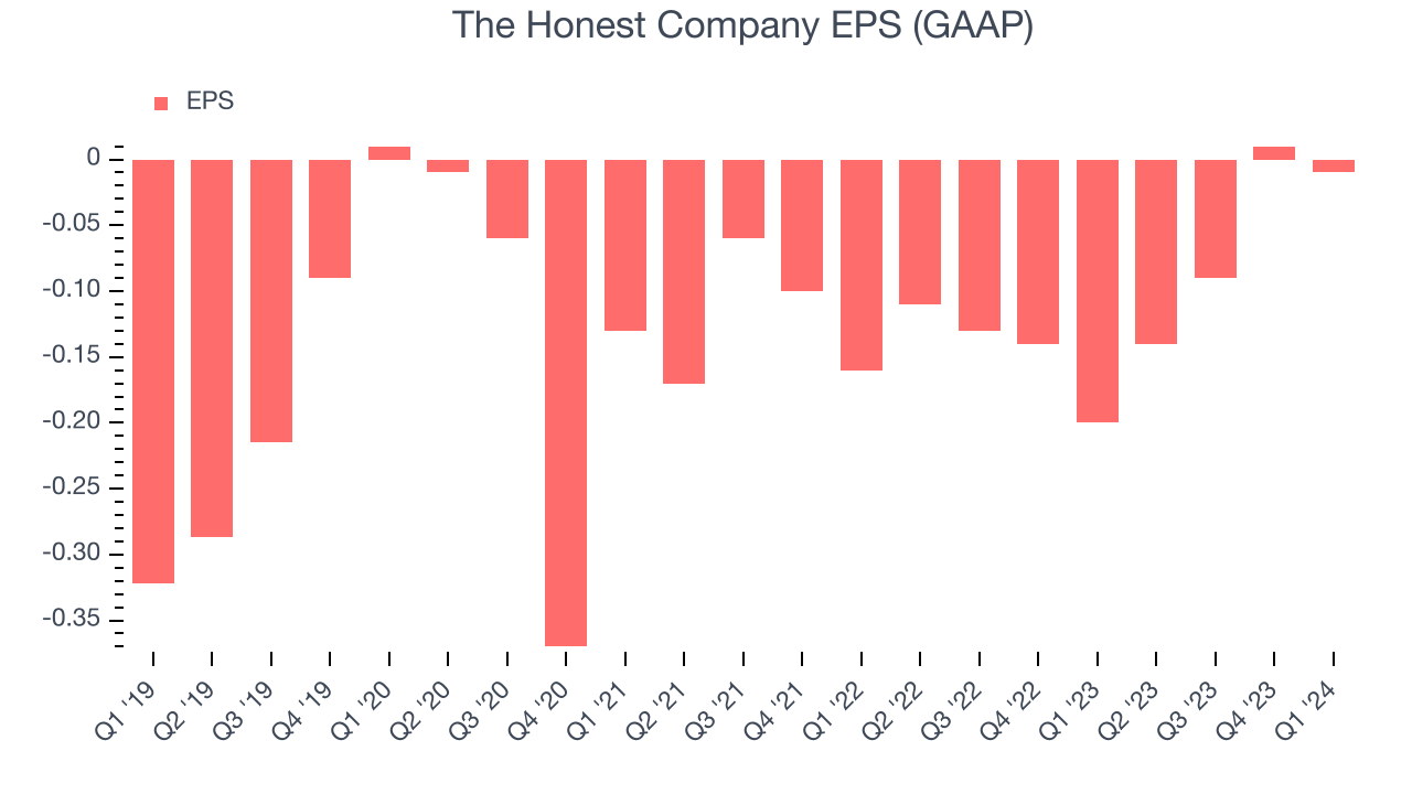 The Honest Company EPS (GAAP)