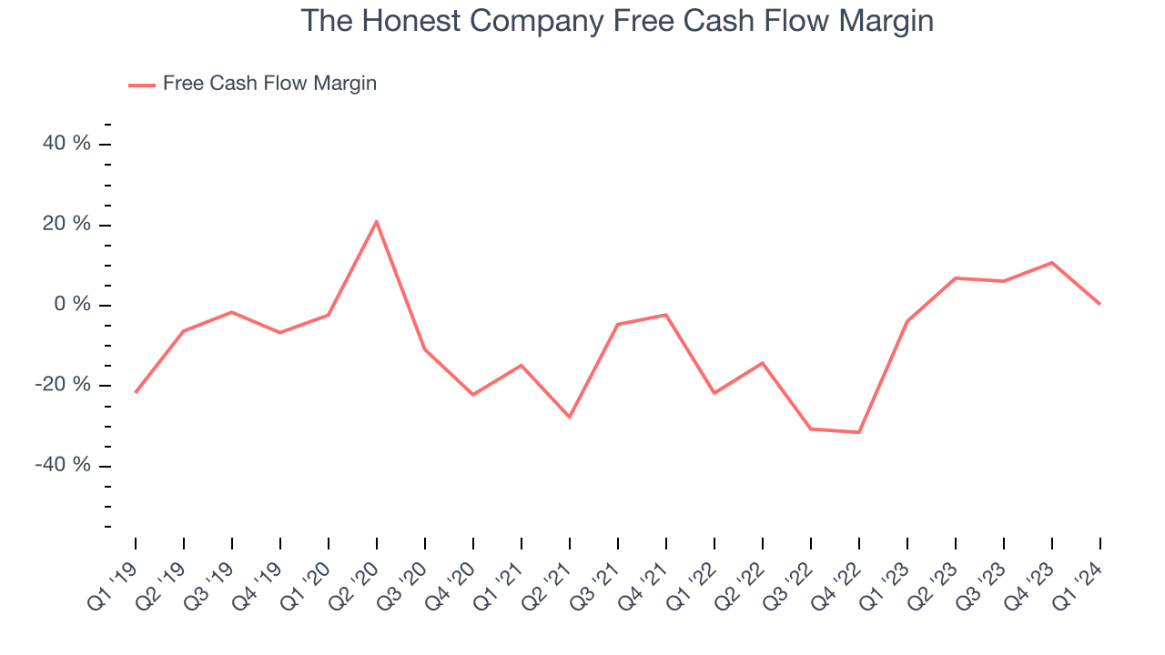The Honest Company Free Cash Flow Margin