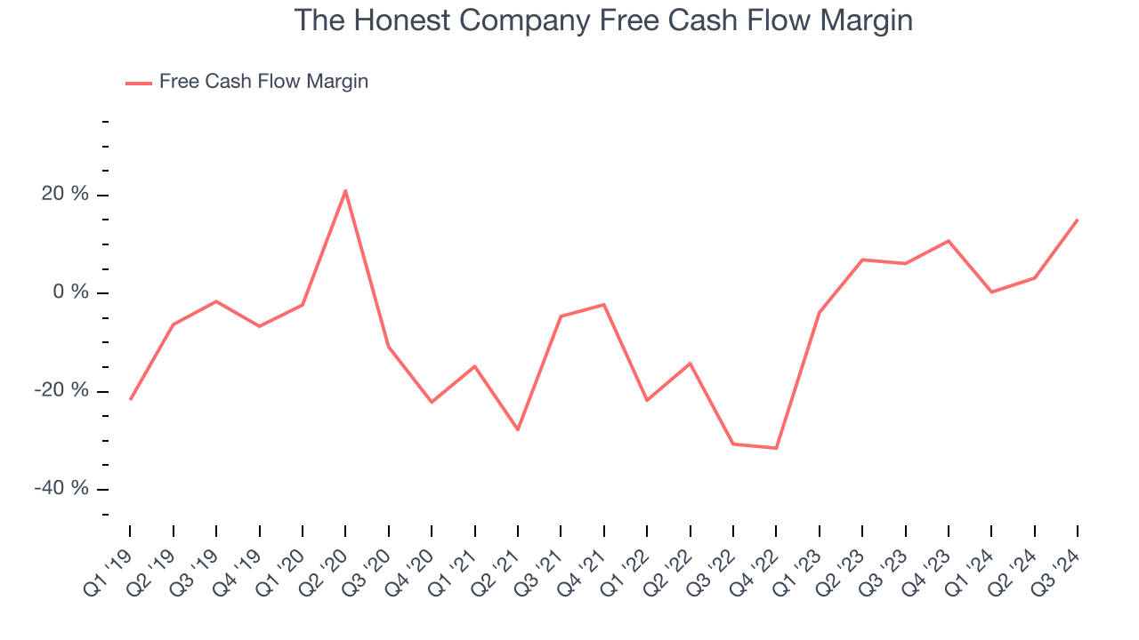 The Honest Company Free Cash Flow Margin