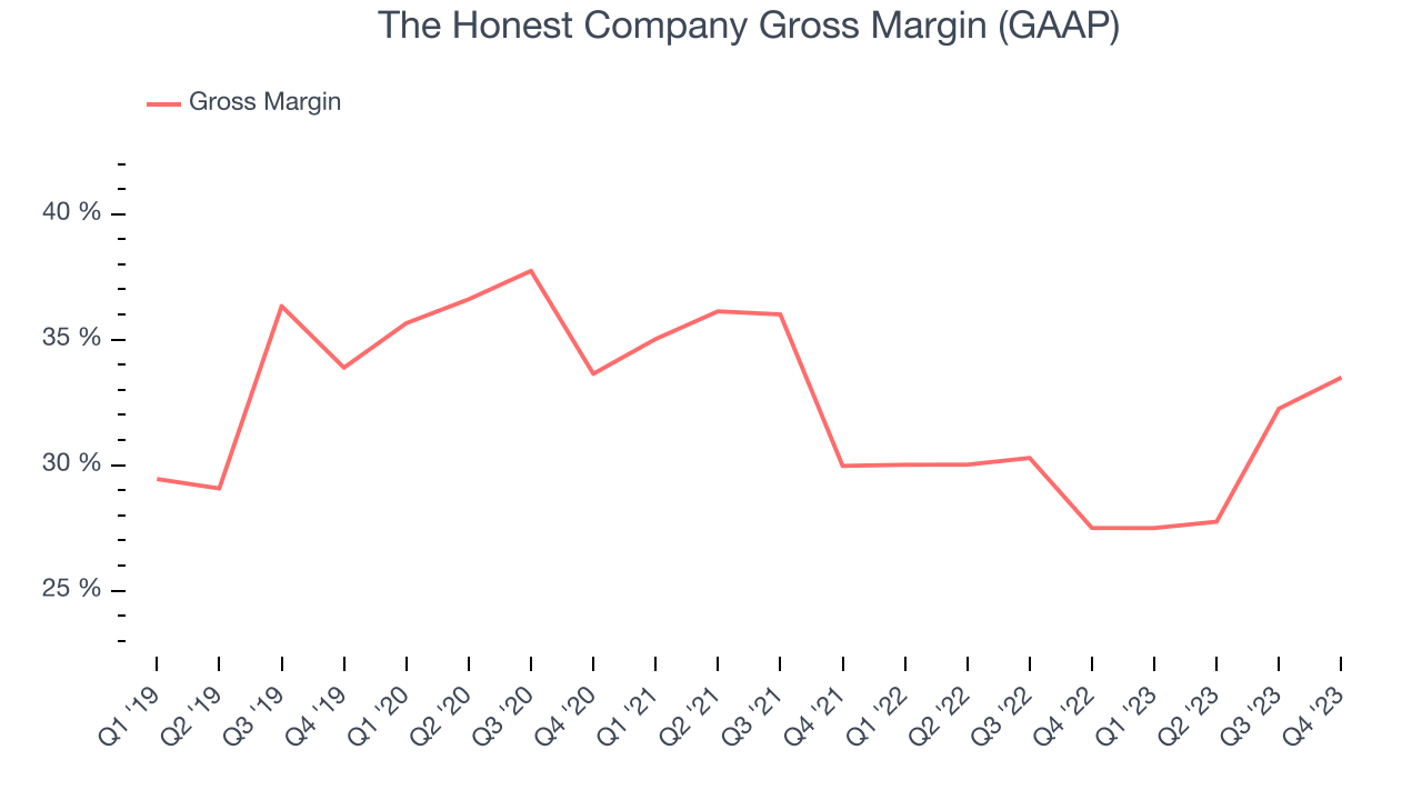 The Honest Company Gross Margin (GAAP)