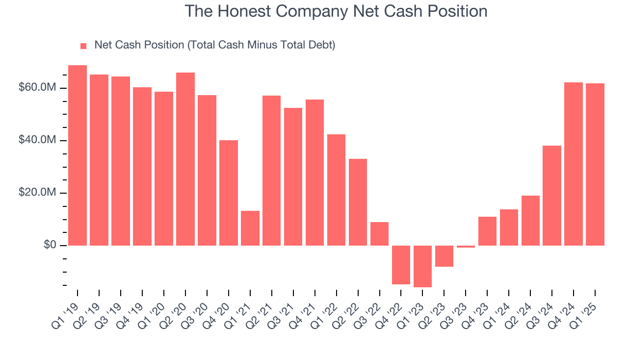 The Honest Company Net Cash Position