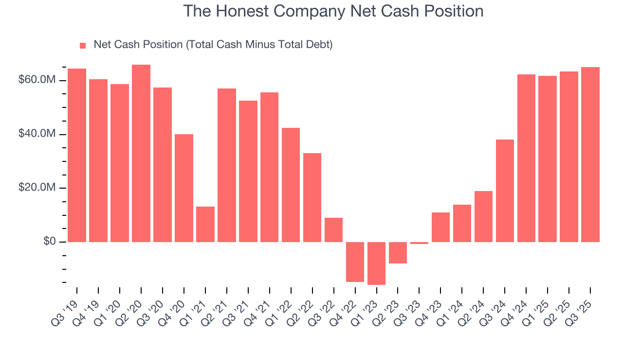 The Honest Company Net Cash Position
