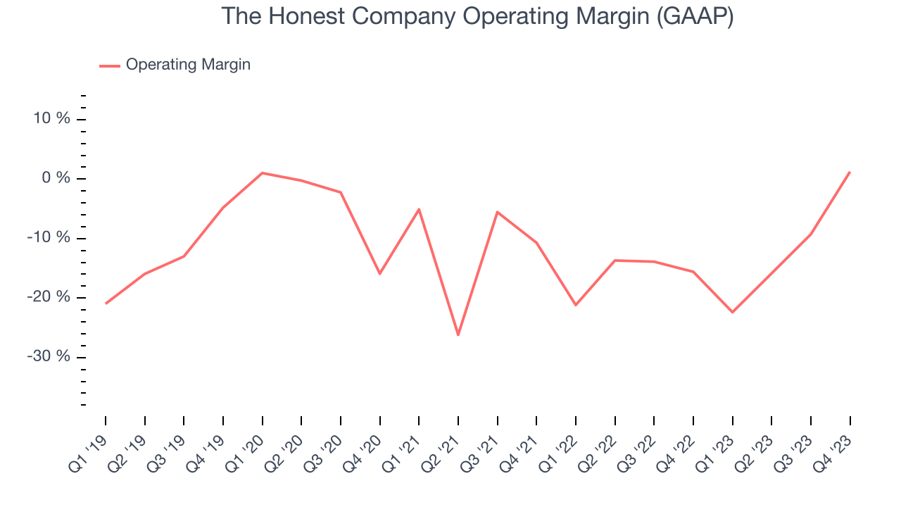 The Honest Company Operating Margin (GAAP)