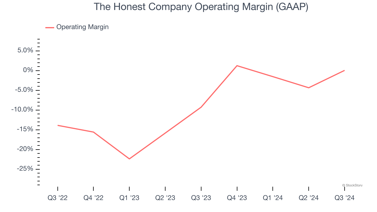 The Honest Company Operating Margin (GAAP)