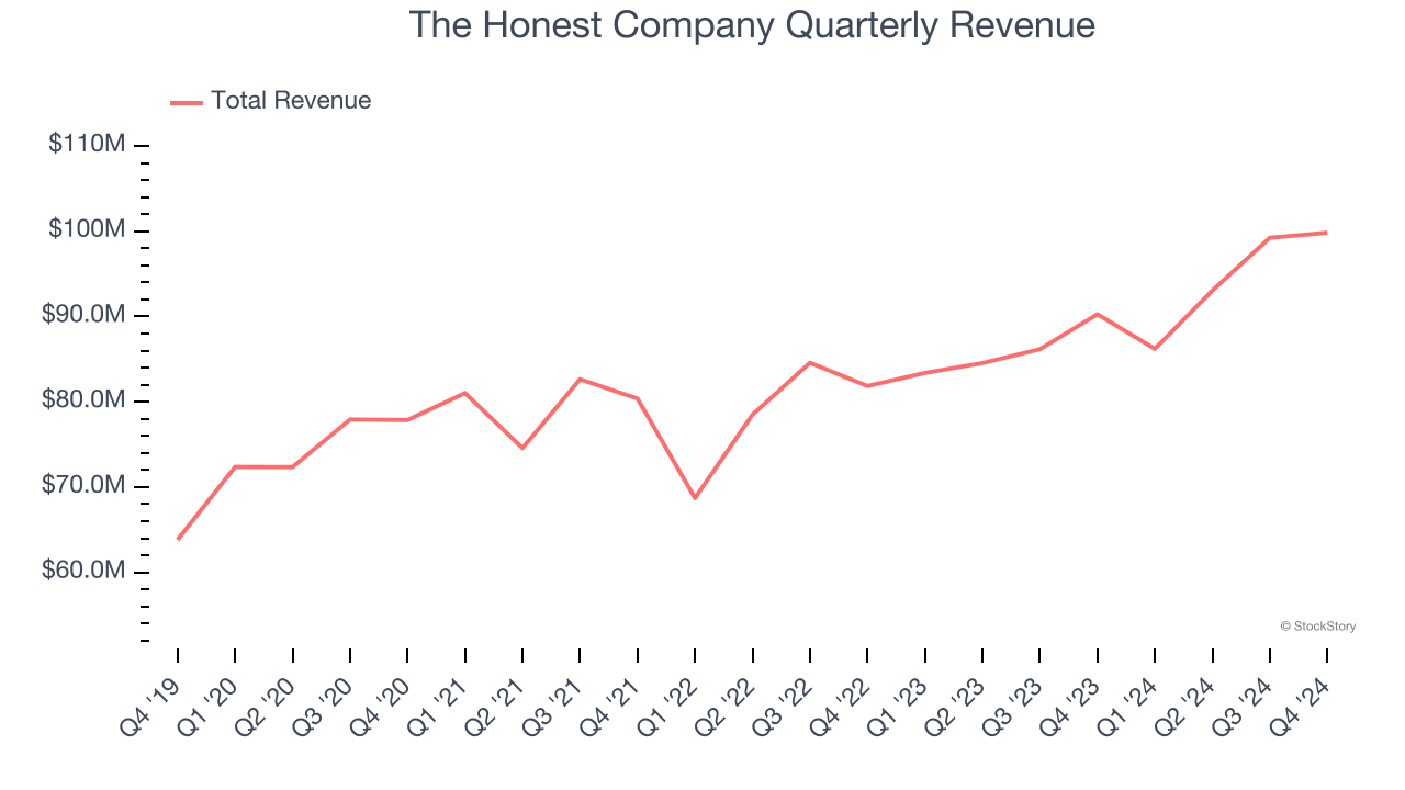 The Honest Company Quarterly Revenue