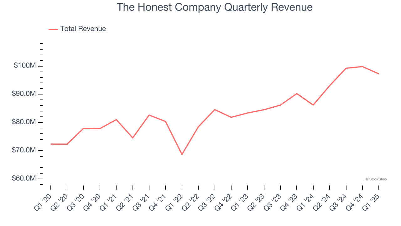 The Honest Company Quarterly Revenue