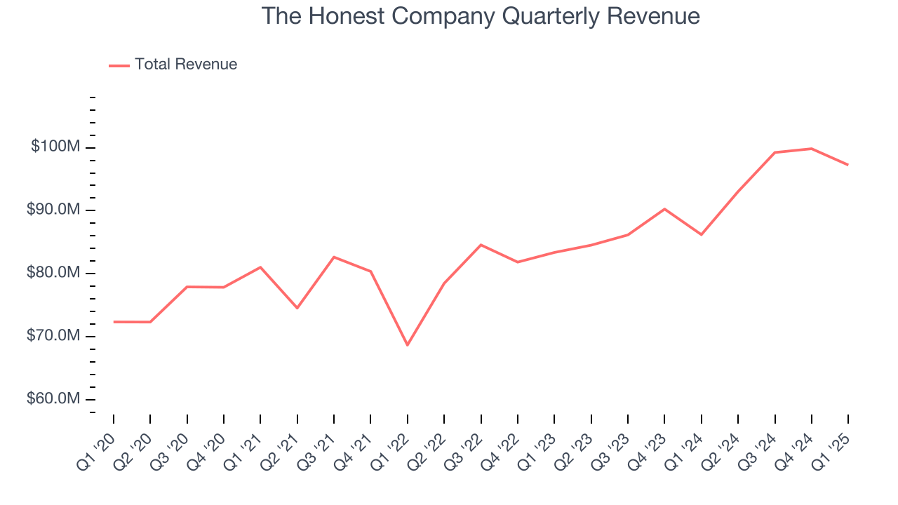 The Honest Company Quarterly Revenue