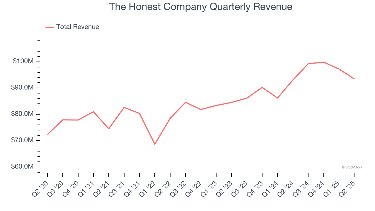 The Honest Company Quarterly Revenue