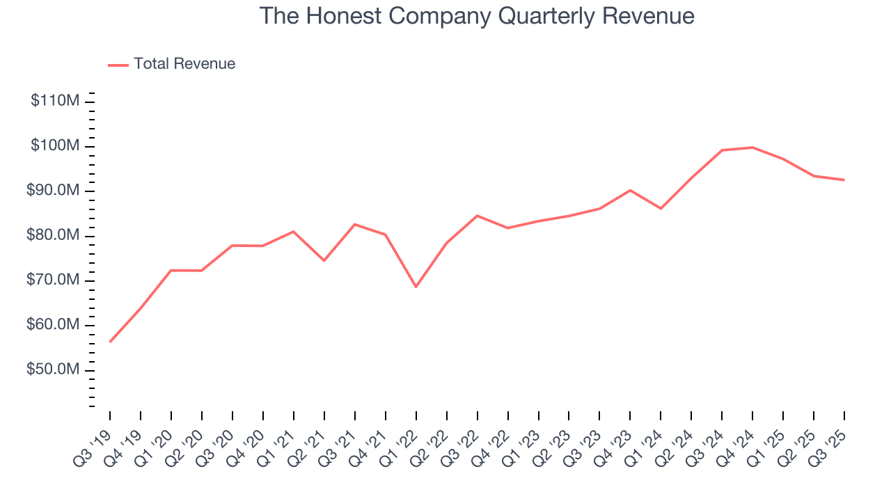 The Honest Company Quarterly Revenue