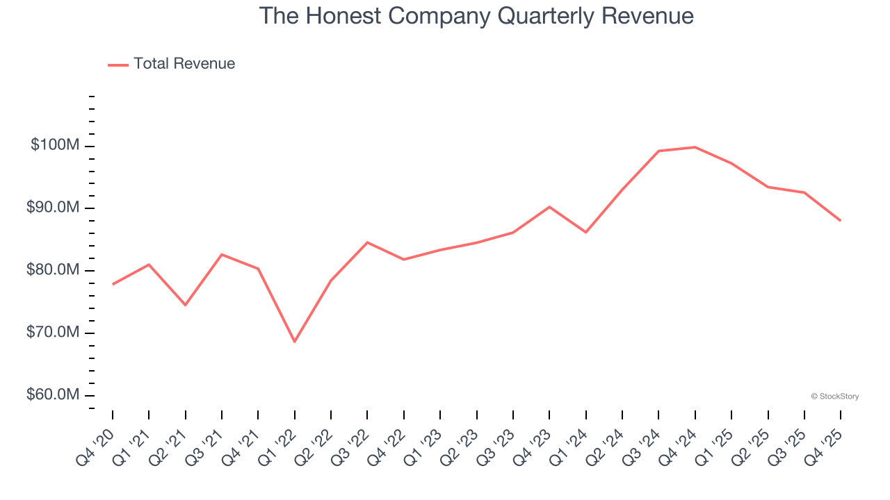 The Honest Company Quarterly Revenue