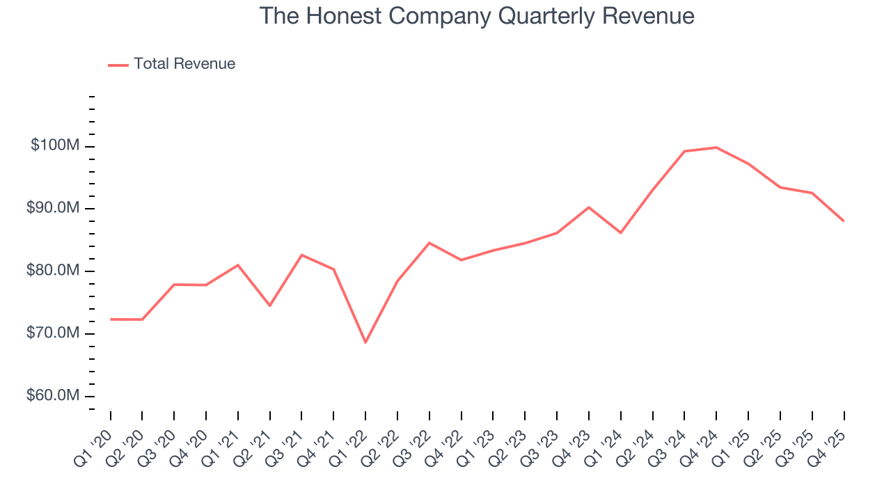 The Honest Company Quarterly Revenue