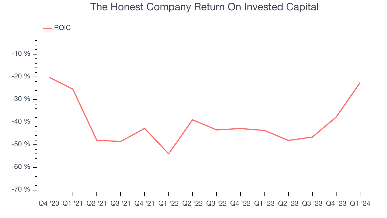 The Honest Company Return On Invested Capital