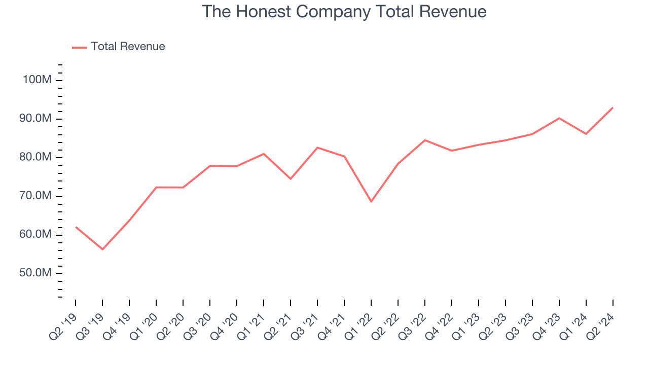 The Honest Company Total Revenue