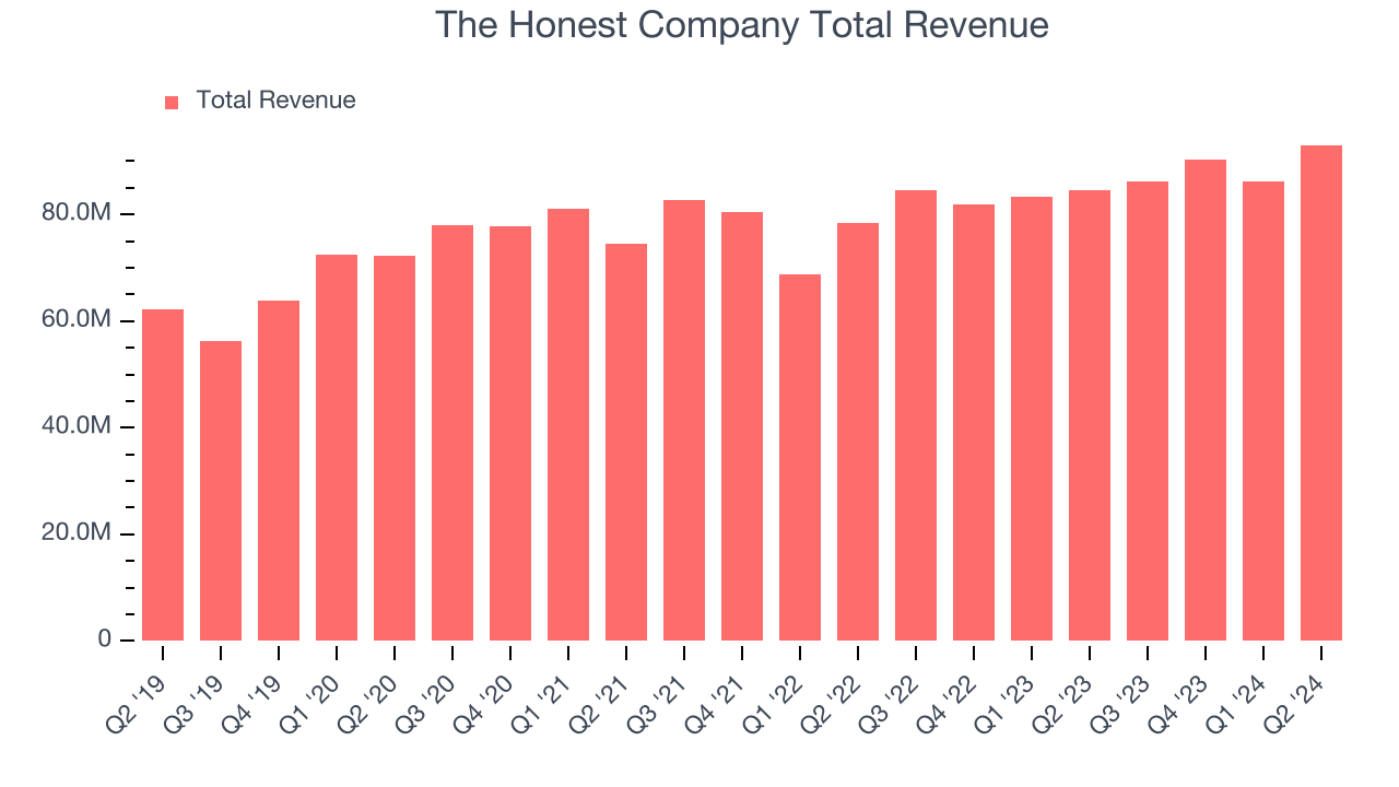 The Honest Company Total Revenue