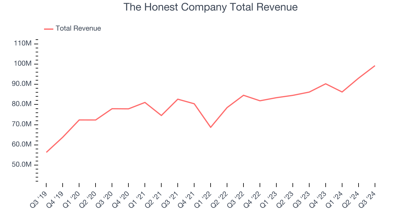 The Honest Company Total Revenue