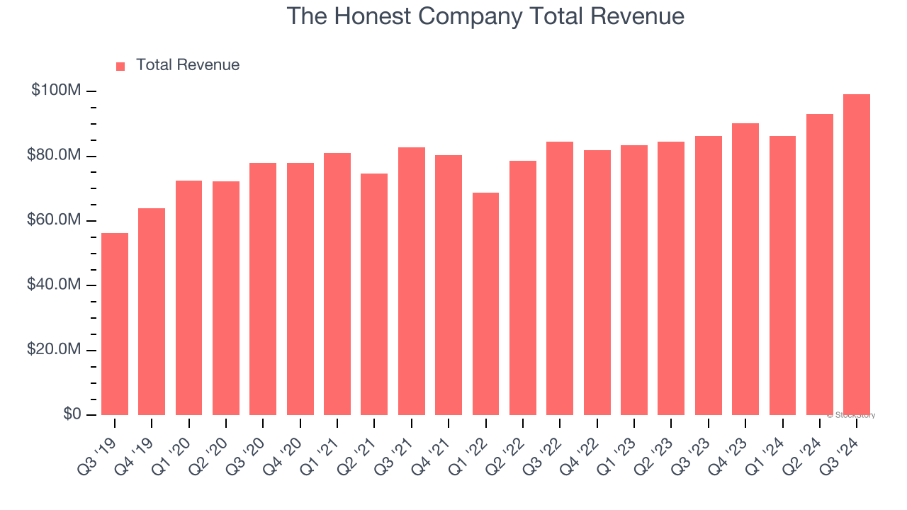 The Honest Company Total Revenue