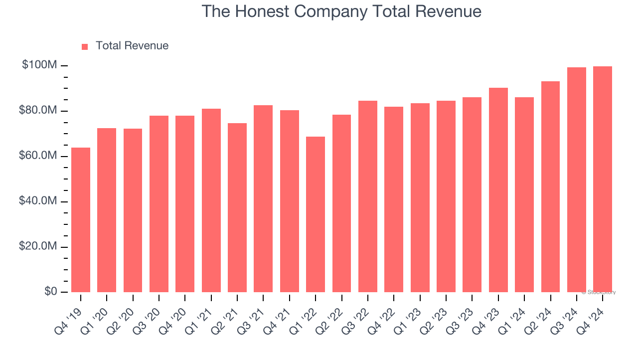 The Honest Company Total Revenue