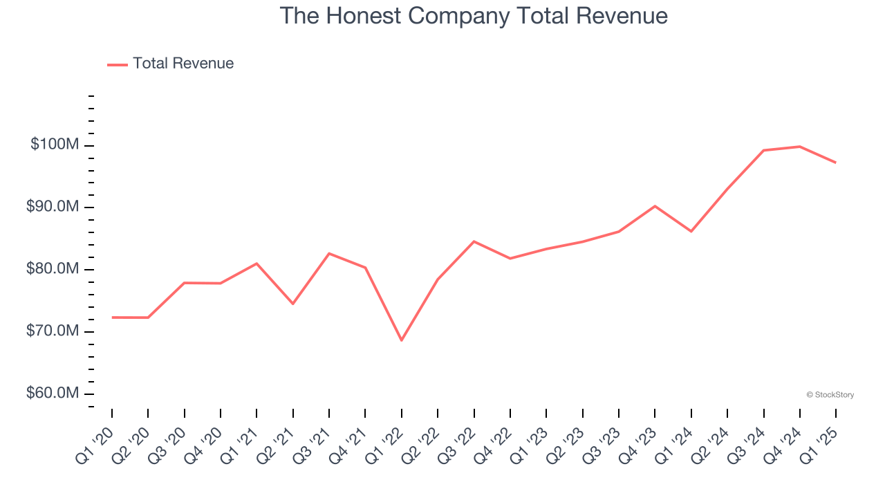 The Honest Company Total Revenue