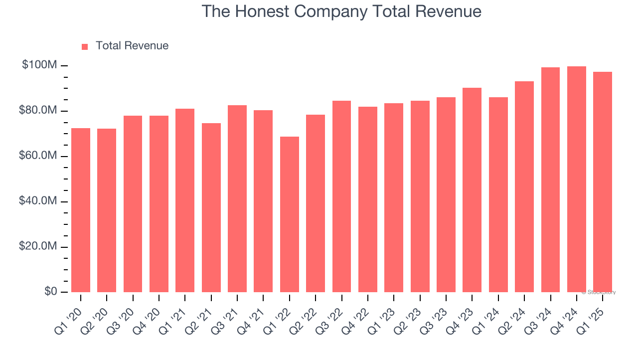 The Honest Company Total Revenue