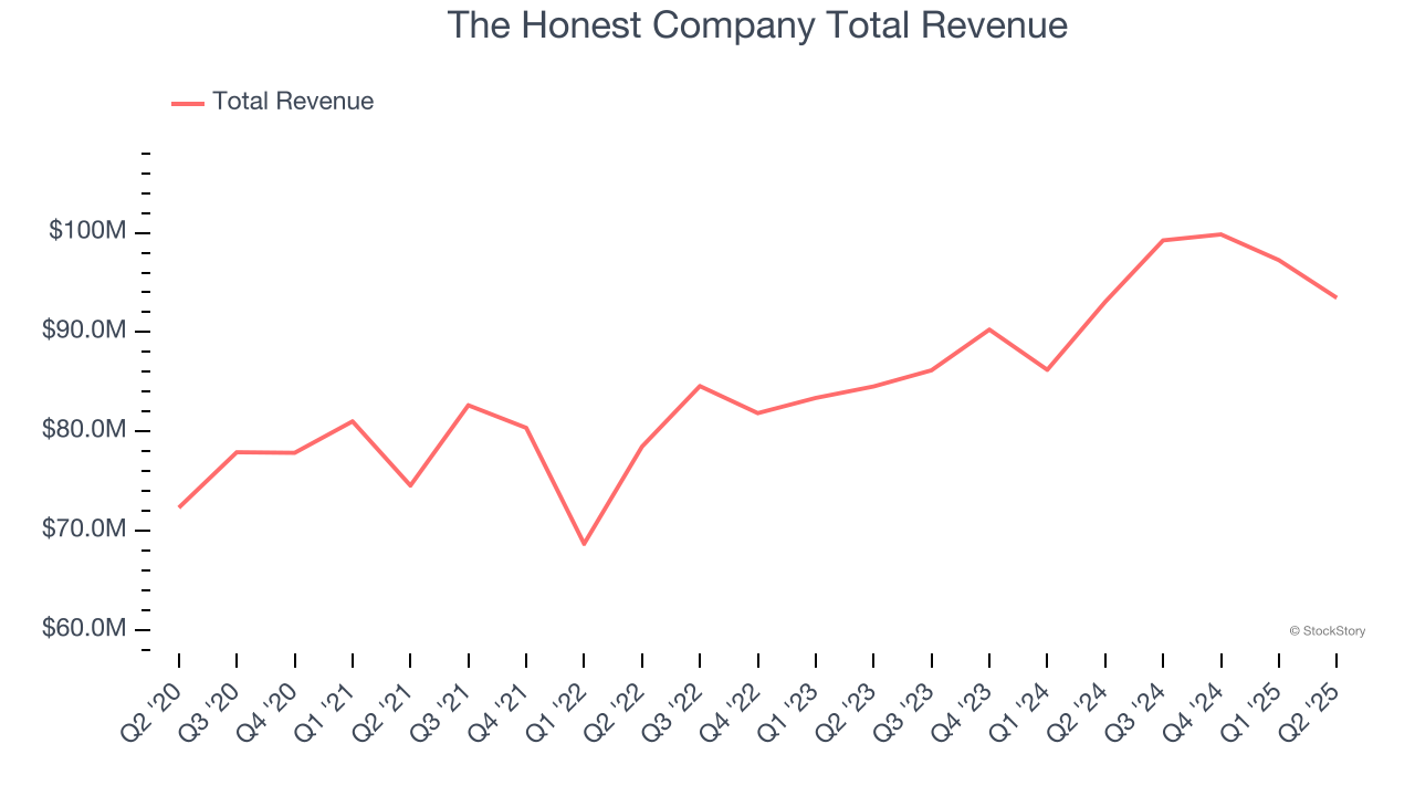 The Honest Company Total Revenue
