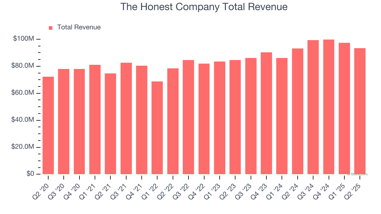 The Honest Company Total Revenue