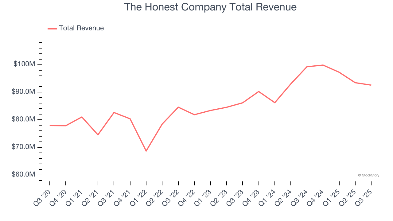 The Honest Company Total Revenue