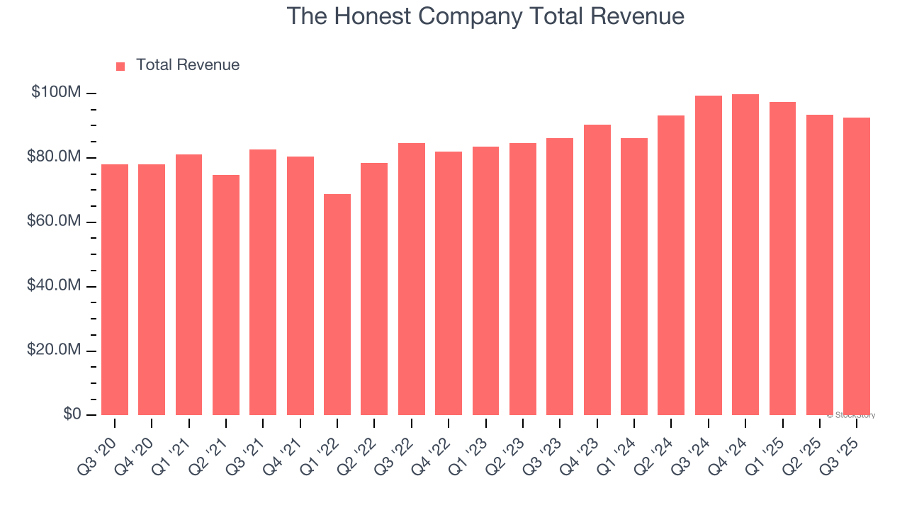 The Honest Company Total Revenue