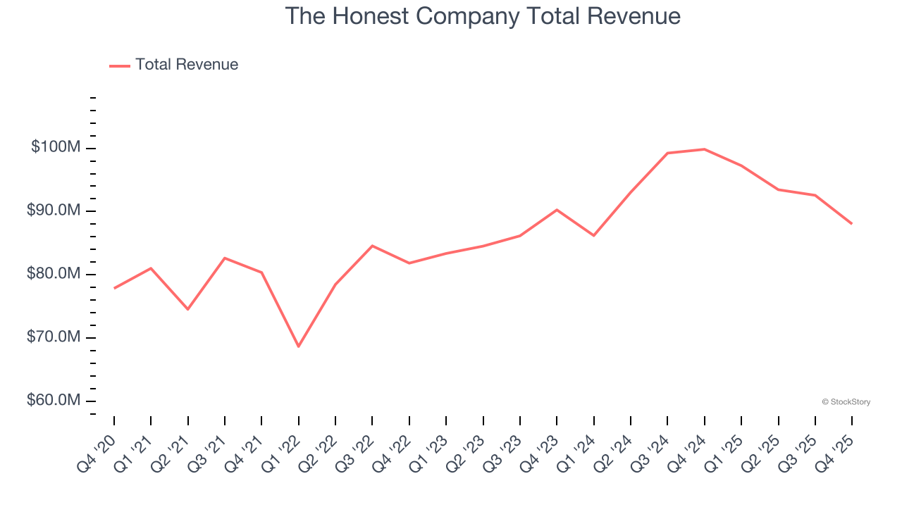 The Honest Company Total Revenue