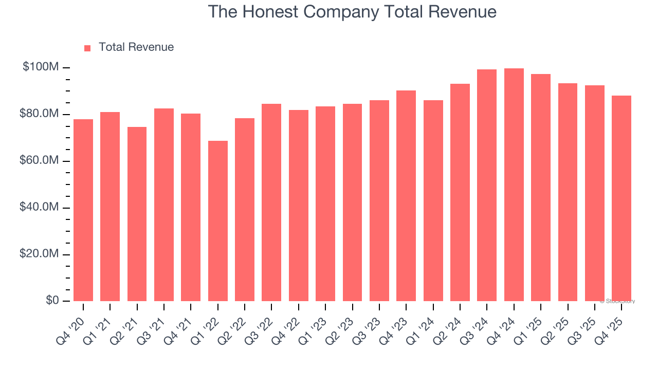 The Honest Company Total Revenue