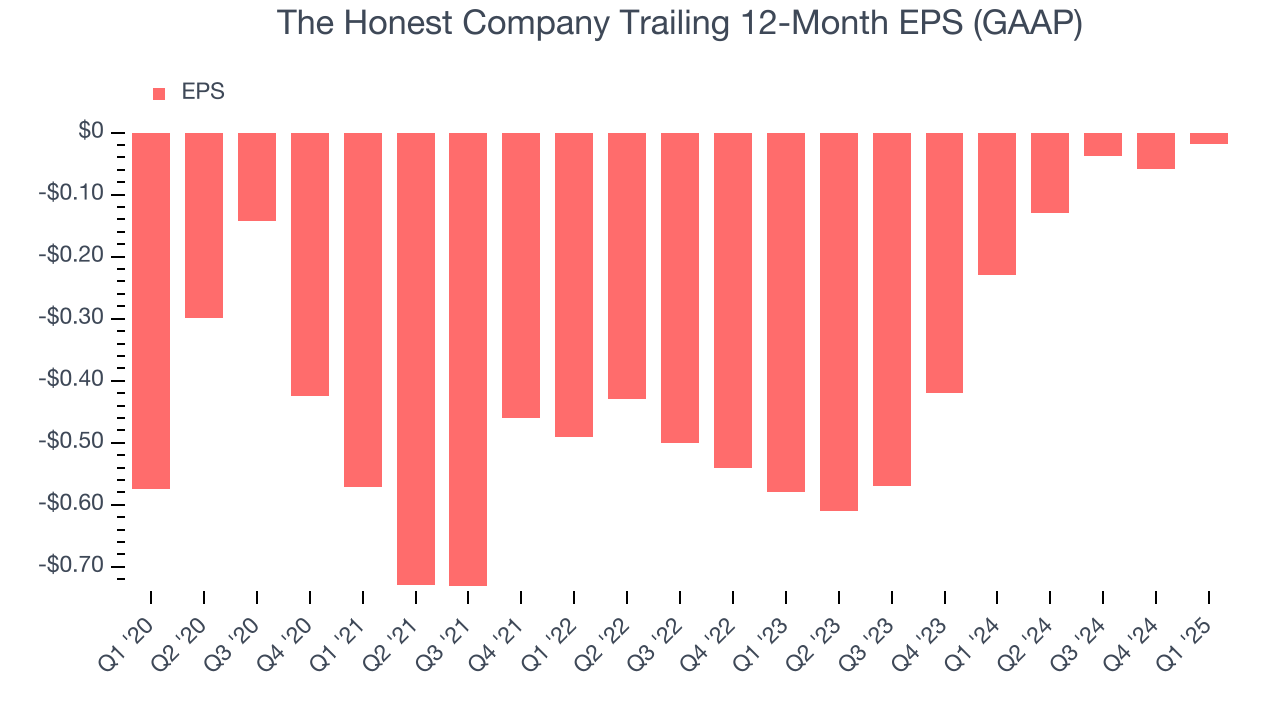 The Honest Company Trailing 12-Month EPS (GAAP)
