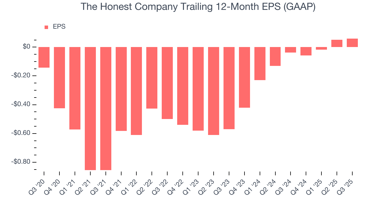 The Honest Company Trailing 12-Month EPS (GAAP)