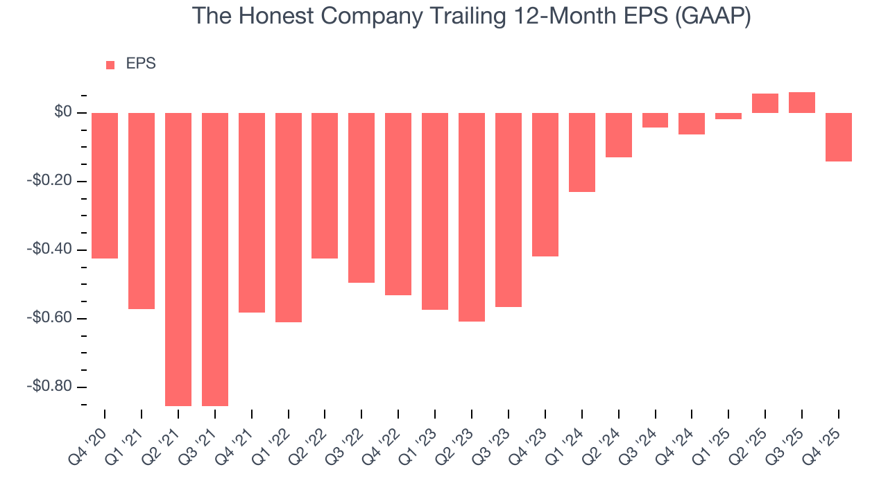 The Honest Company Trailing 12-Month EPS (GAAP)
