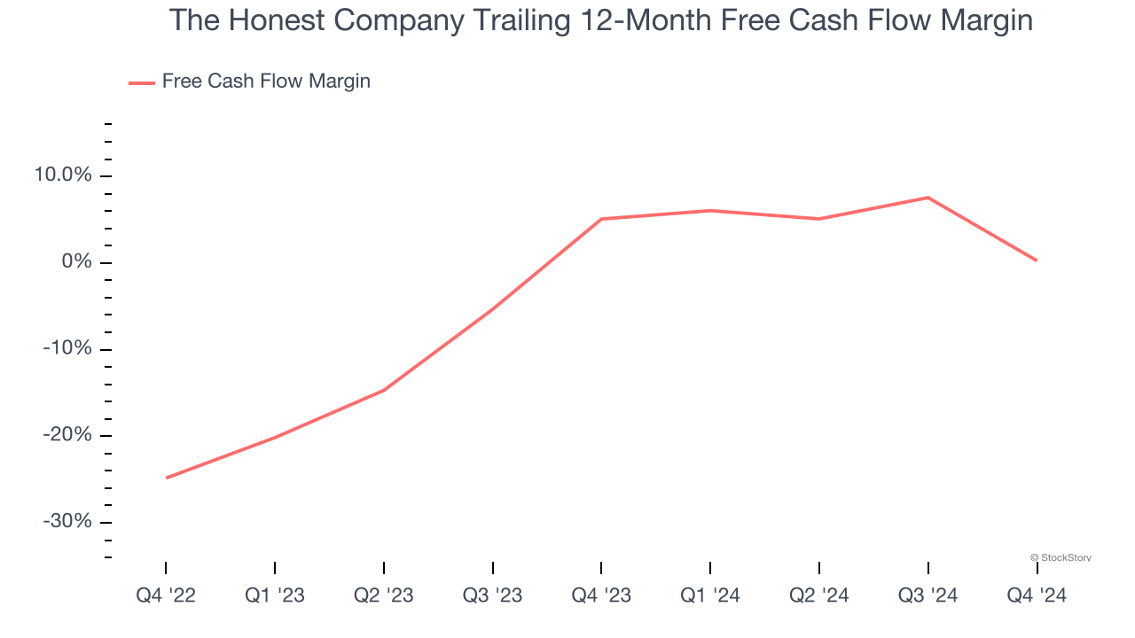 The Honest Company Trailing 12-Month Free Cash Flow Margin