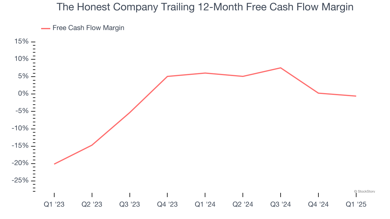 The Honest Company Trailing 12-Month Free Cash Flow Margin