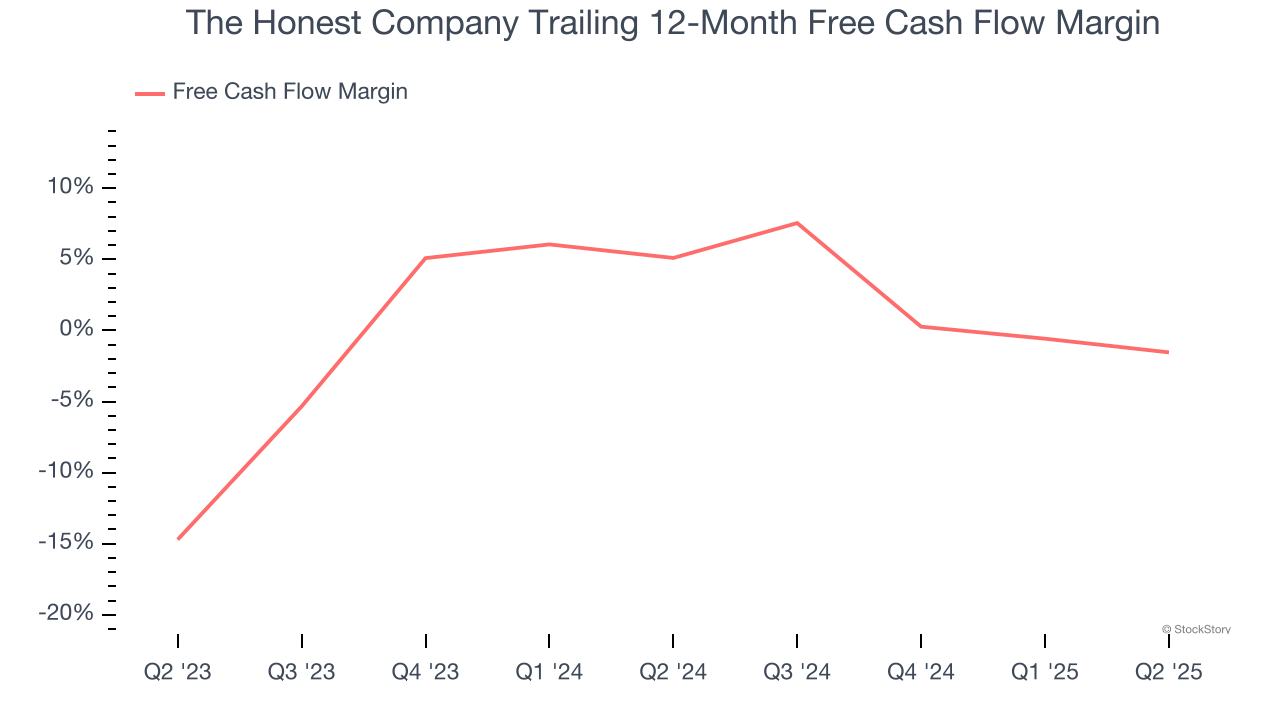 The Honest Company Trailing 12-Month Free Cash Flow Margin