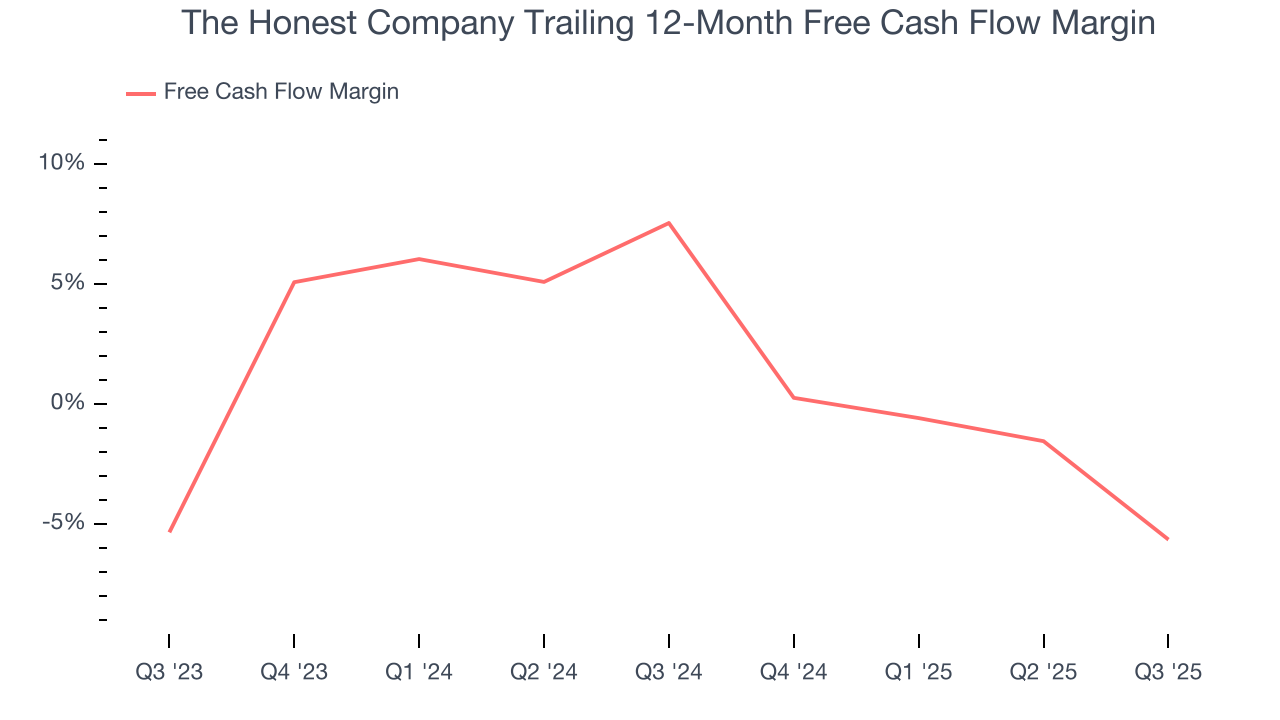 The Honest Company Trailing 12-Month Free Cash Flow Margin