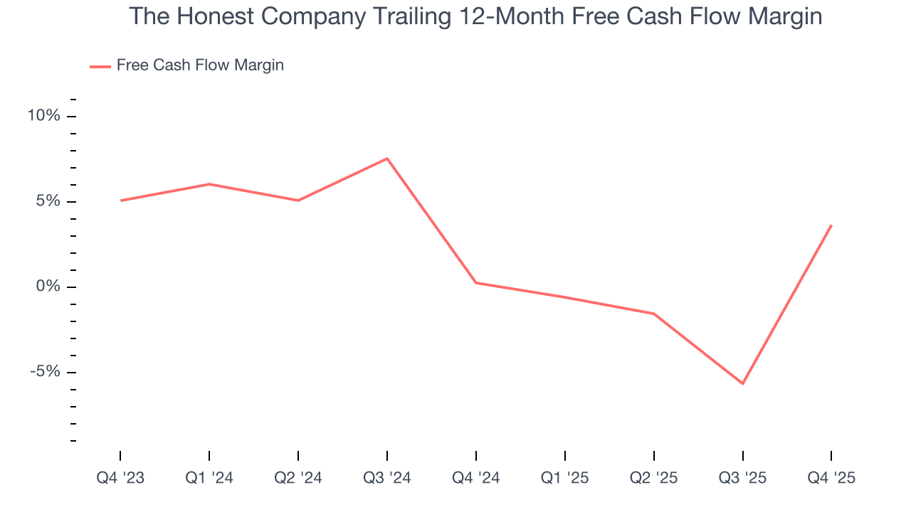 The Honest Company Trailing 12-Month Free Cash Flow Margin