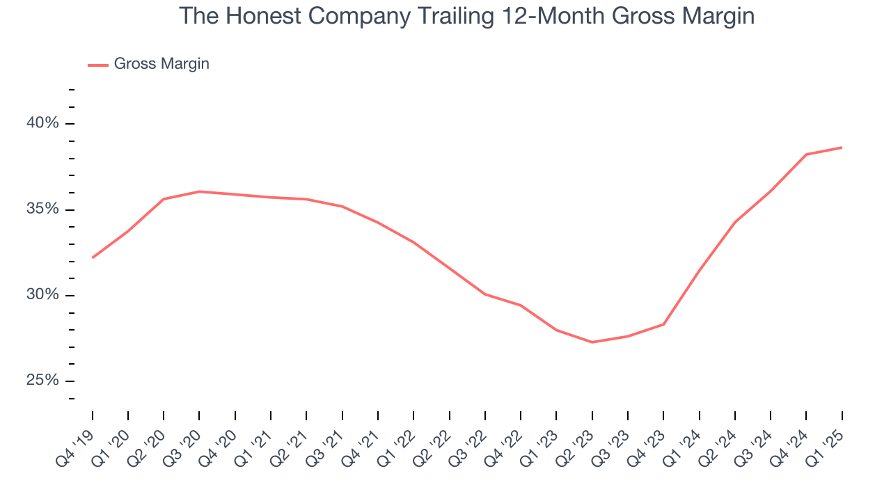 The Honest Company Trailing 12-Month Gross Margin