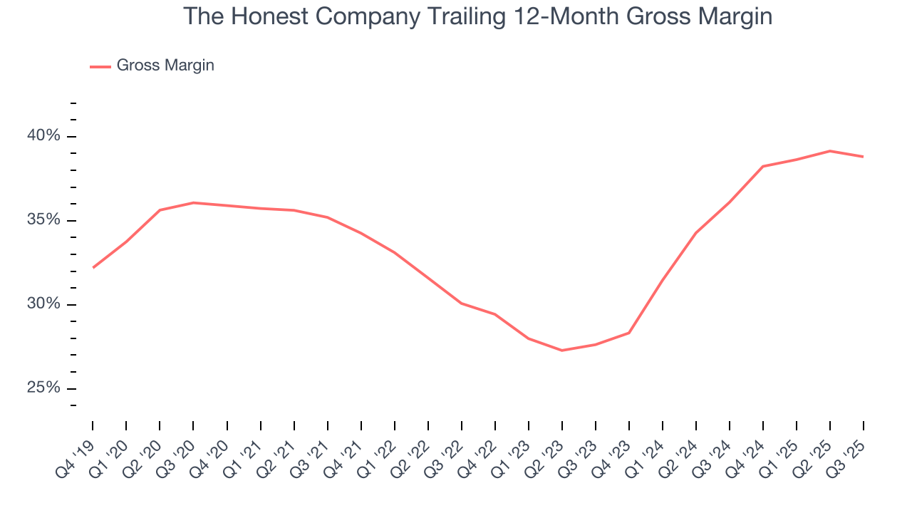 The Honest Company Trailing 12-Month Gross Margin