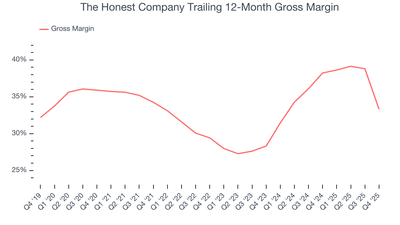 The Honest Company Trailing 12-Month Gross Margin