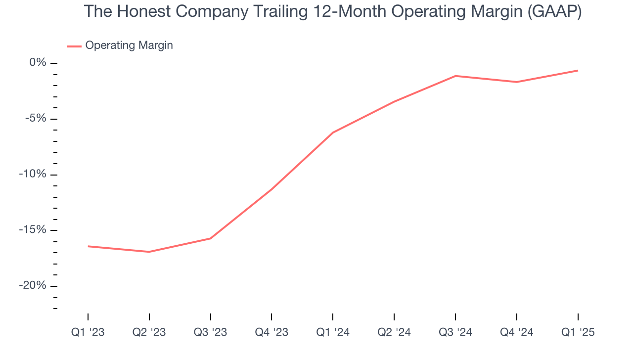 The Honest Company Trailing 12-Month Operating Margin (GAAP)