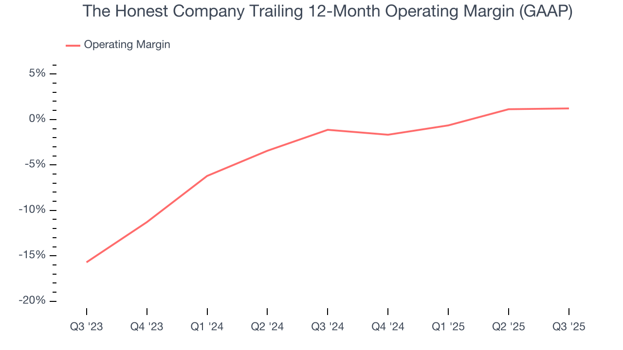 The Honest Company Trailing 12-Month Operating Margin (GAAP)